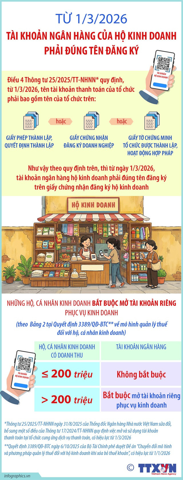 Từ 1/3/2026, tài khoản ngân hàng của hộ kinh doanh phải đúng tên đăng ký- Ảnh 1.