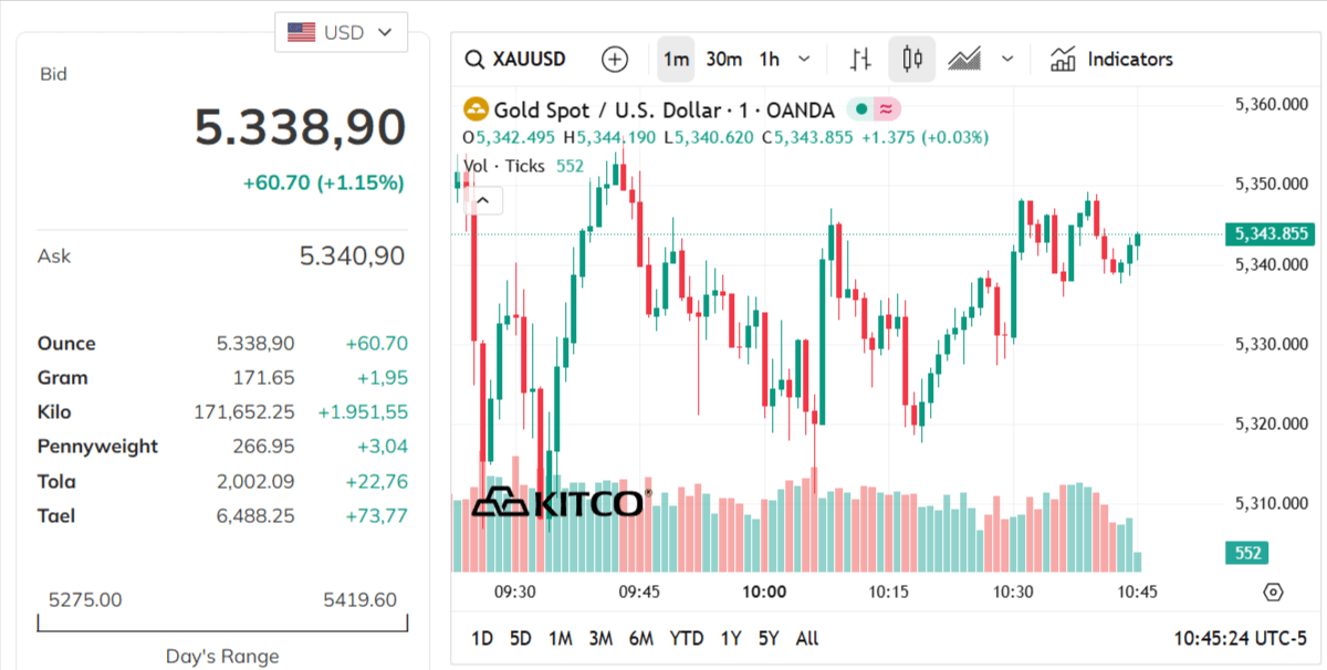 gold-price-today-price-of-gold-per-ounce-24-hour-spot-chart-kitco-03-02-2026_10_45_pm.png