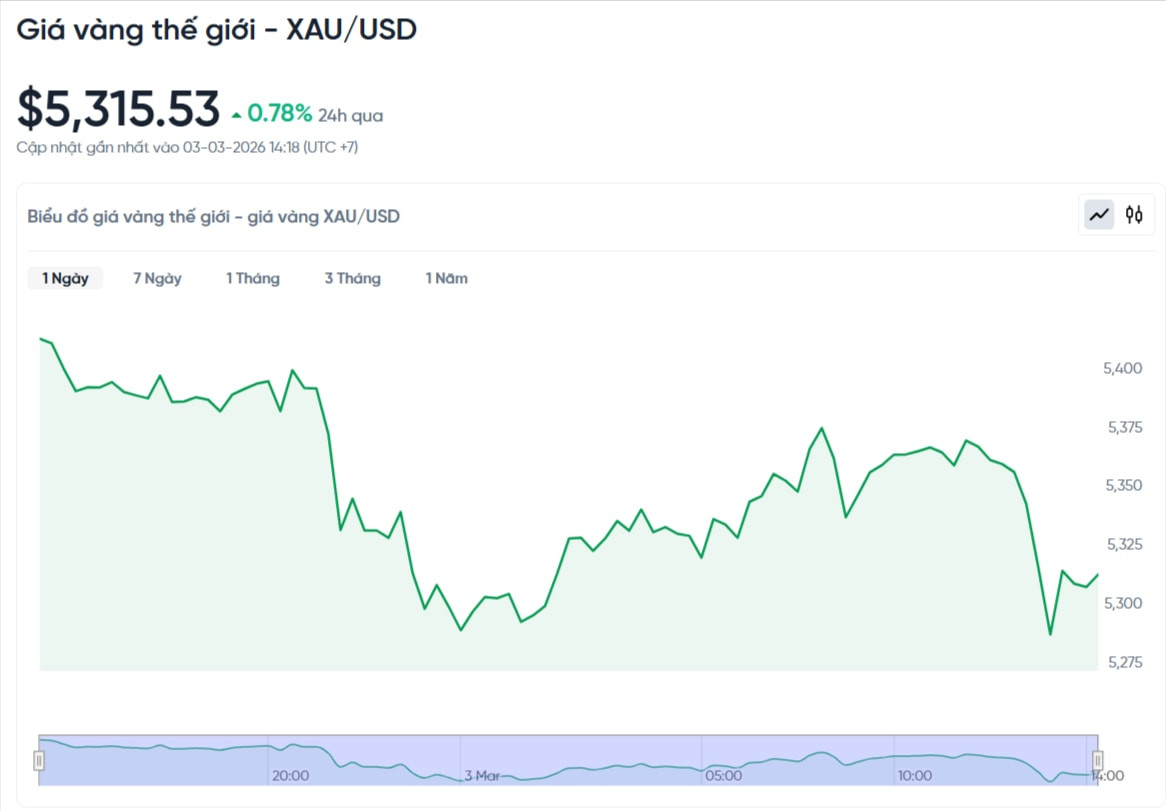 bqn.1cdn.vn-2026-03-03-_gia-vang-the-gioi-hom-nay-bieu-do-gia-vang-xauusd-kitco-03-03-2026_02_19_pm.jpg