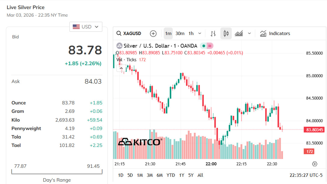 silver-price-today-price-of-silver-per-ounce-24-hour-spot-chart-kitco-03-04-2026_10_35_am.jpg