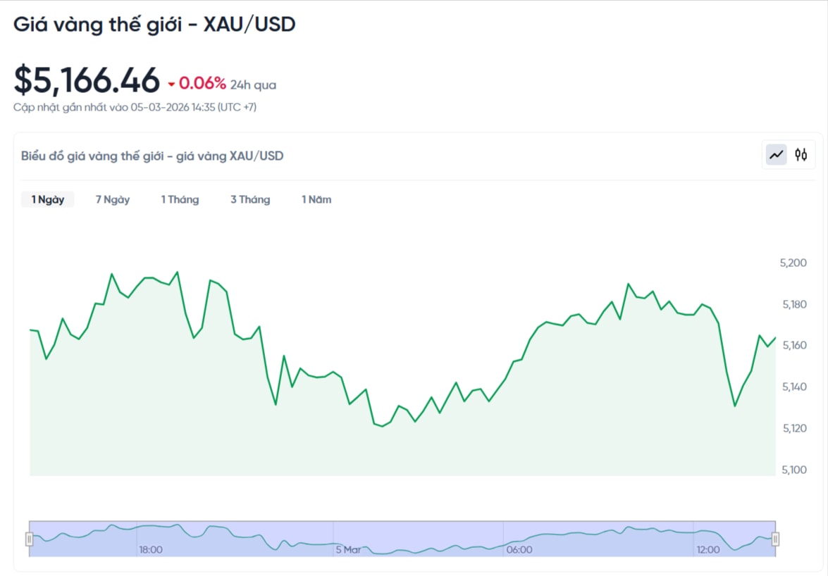 gia-vang-the-gioi-hom-nay-bieu-do-gia-vang-xauusd-kitco-03-05-2026_02_58_pm.jpg
