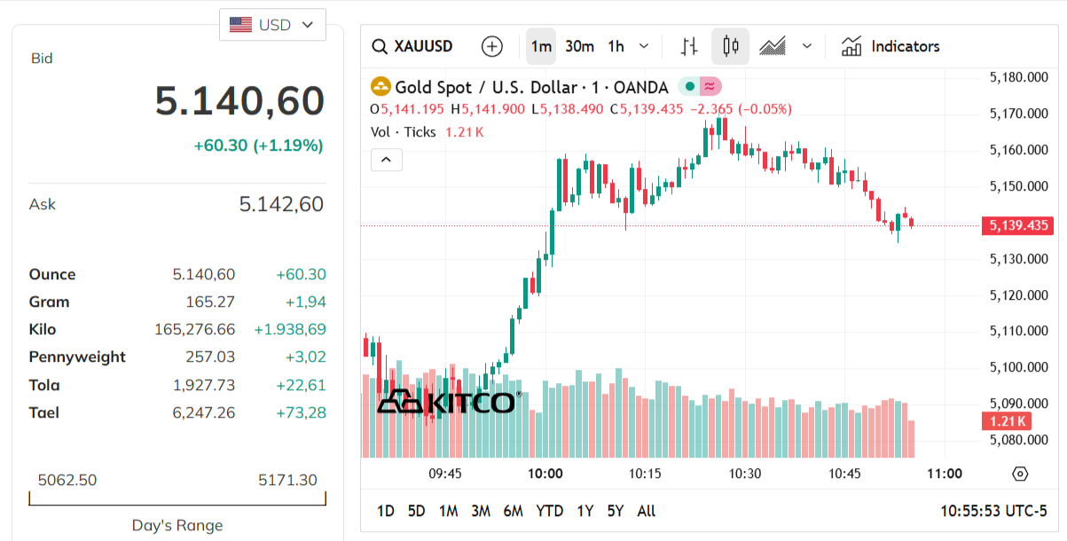 gold-price-today-price-of-gold-per-ounce-24-hour-spot-chart-kitco-03-06-2026_10_55_pm.png