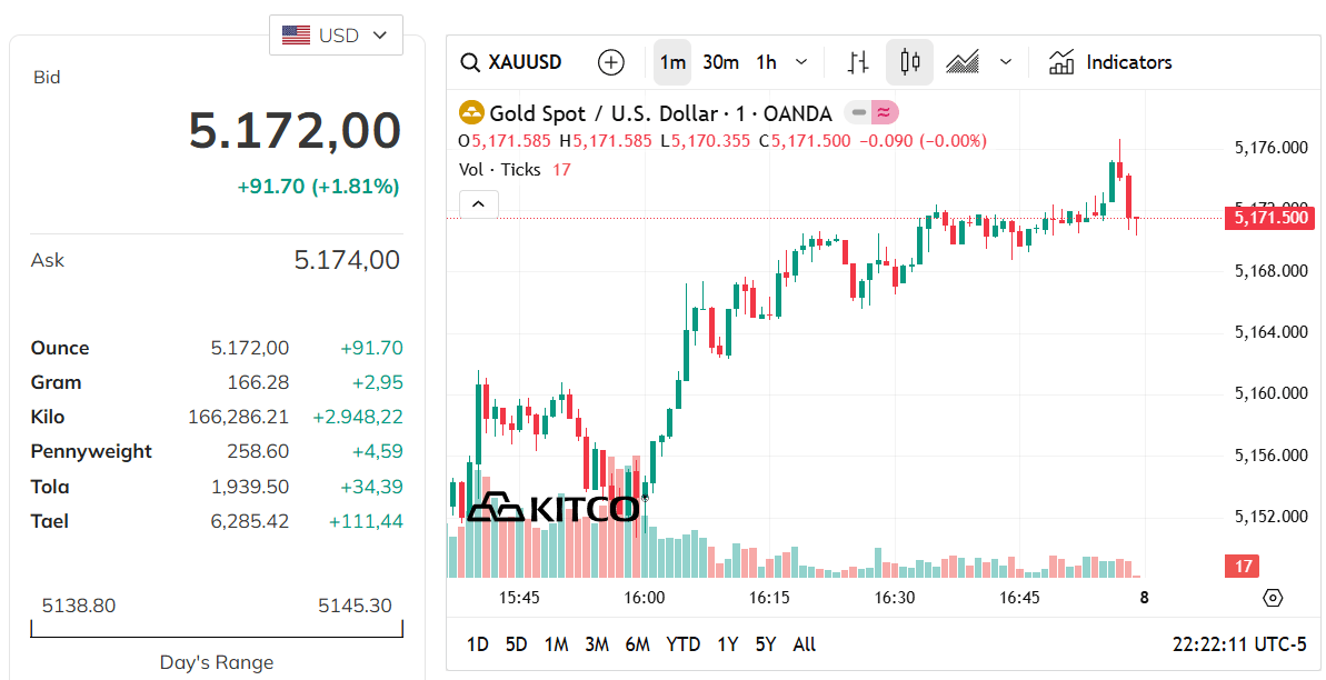 gold-price-today-price-of-gold-per-ounce-24-hour-spot-chart-kitco-03-07-2026_10_22_am.png