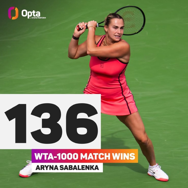 Aryna Sabalenka san bằng kỷ lục thắng trận tại WTA 1000 của Maria Sharapova