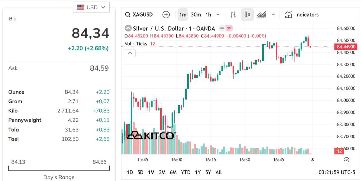 silver-price-today-price-of-silver-per-ounce-24-hour-spot-chart-kitco-03-07-2026_03_22_pm.png