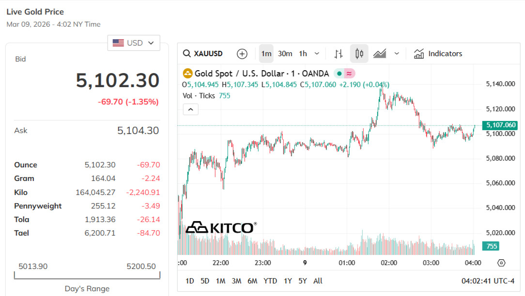 gold-price-today-price-of-gold-per-ounce-24-hour-spot-chart-kitco-03-09-2026_03_03_pm.jpg