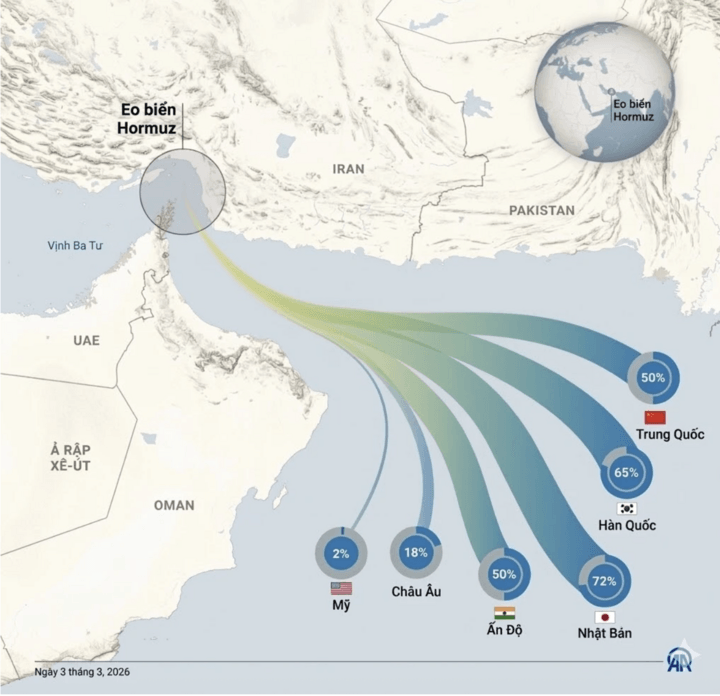 Tỷ lệ phụ thuộc vào Eo biển Hormuz đối với nhập khẩu năng lượng.