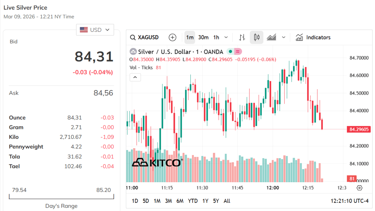 silver-price-today-price-of-silver-per-ounce-24-hour-spot-chart-kitco-03-09-2026_11_21_pm.png