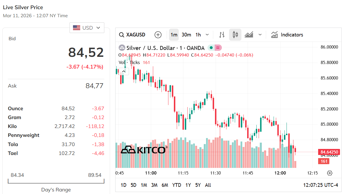 silver-price-today-price-of-silver-per-ounce-24-hour-spot-chart-kitco-03-11-2026_11_07_pm.png