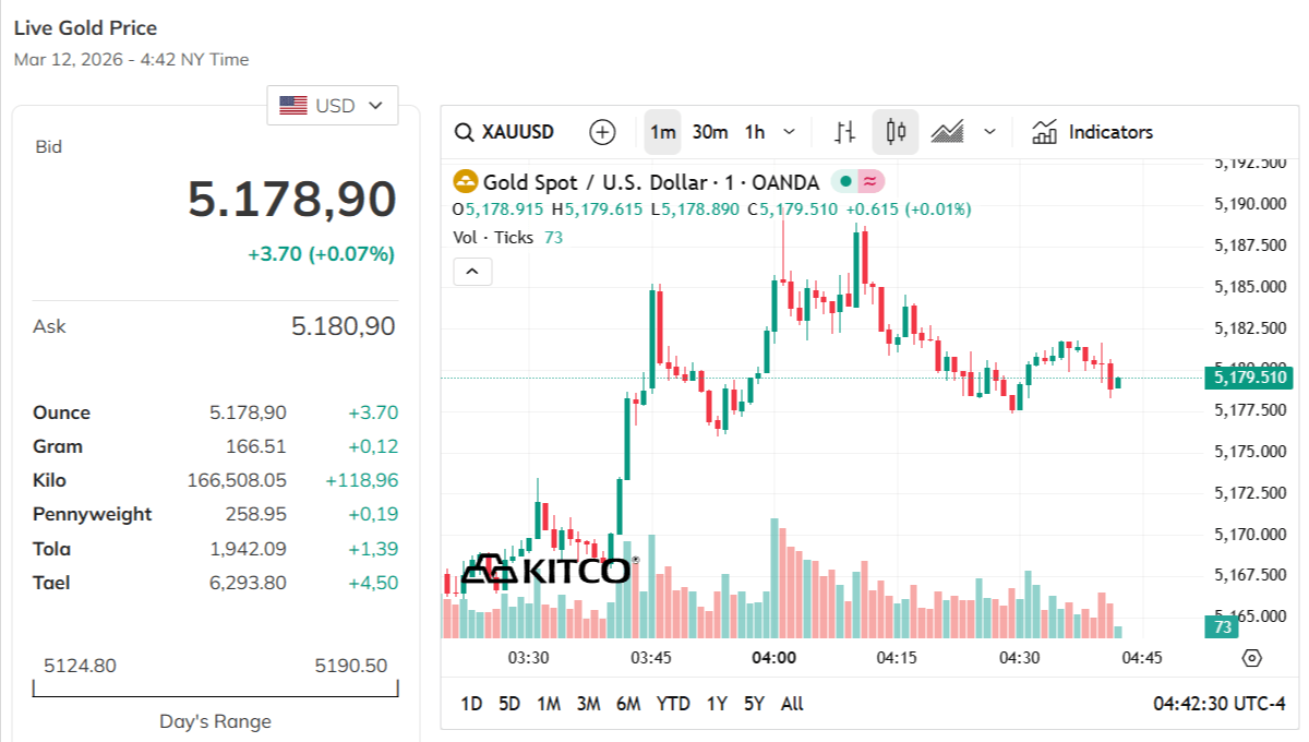 gold-price-today-price-of-gold-per-ounce-24-hour-spot-chart-kitco-03-12-2026_03_42_pm.png