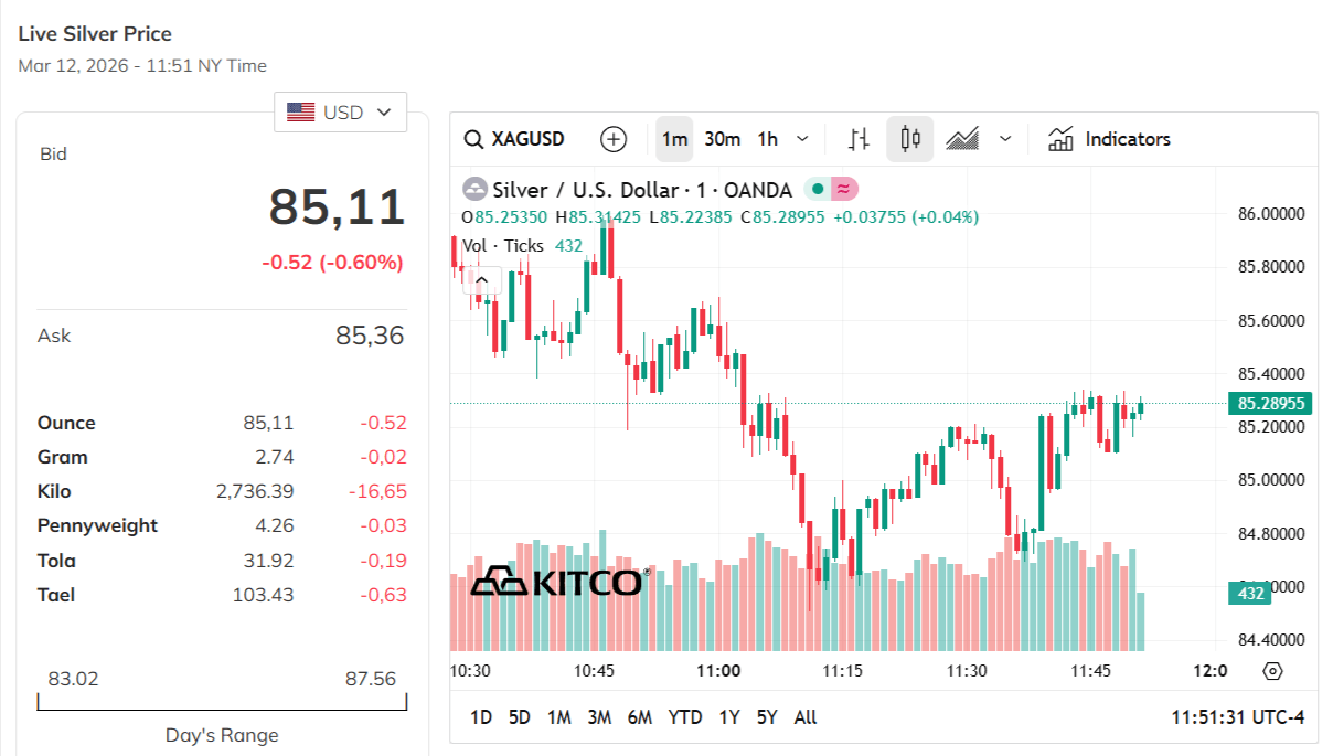 silver-price-today-price-of-silver-per-ounce-24-hour-spot-chart-kitco-03-12-2026_10_51_pm.png
