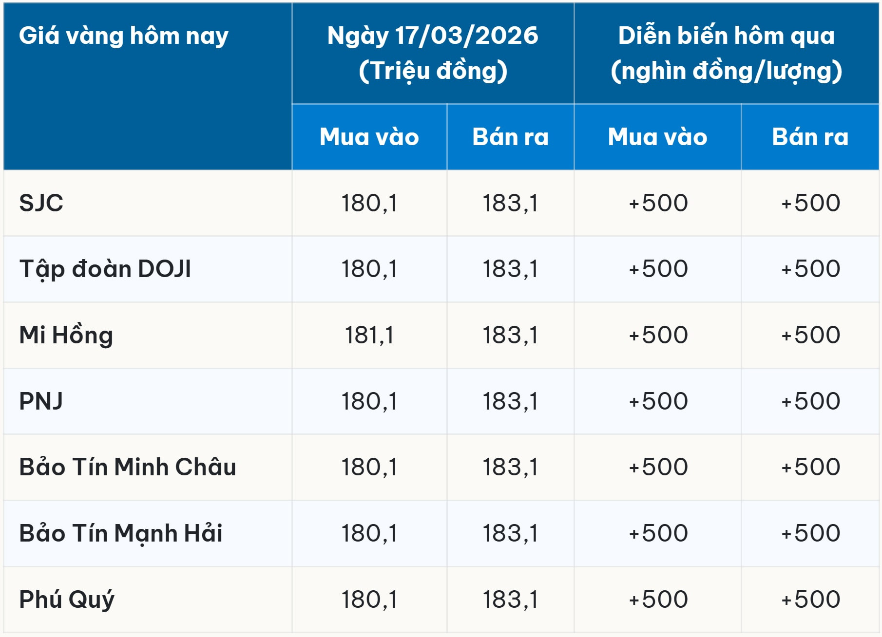 Bảng giá vàng hôm nay 17 3 2026 sớm nhất