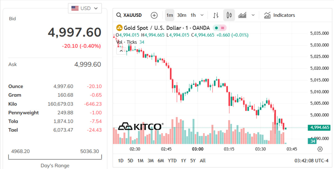 gold-price-today-price-of-gold-per-ounce-24-hour-spot-chart-kitco-03-16-2026_02_42_pm.jpg