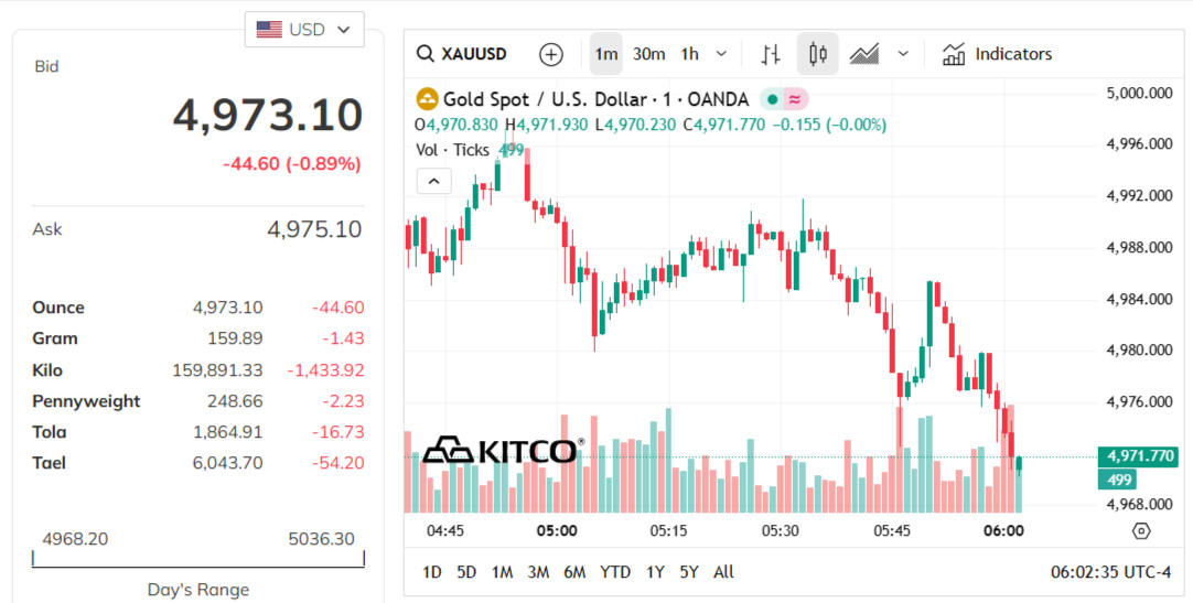 gold-price-today-price-of-gold-per-ounce-24-hour-spot-chart-kitco-03-16-2026_05_02_pm.jpg
