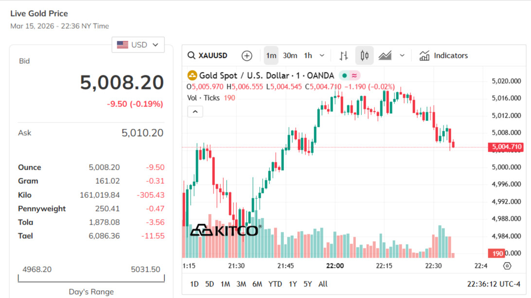 gold-price-today-price-of-gold-per-ounce-24-hour-spot-chart-kitco-03-16-2026_09_36_am.jpg