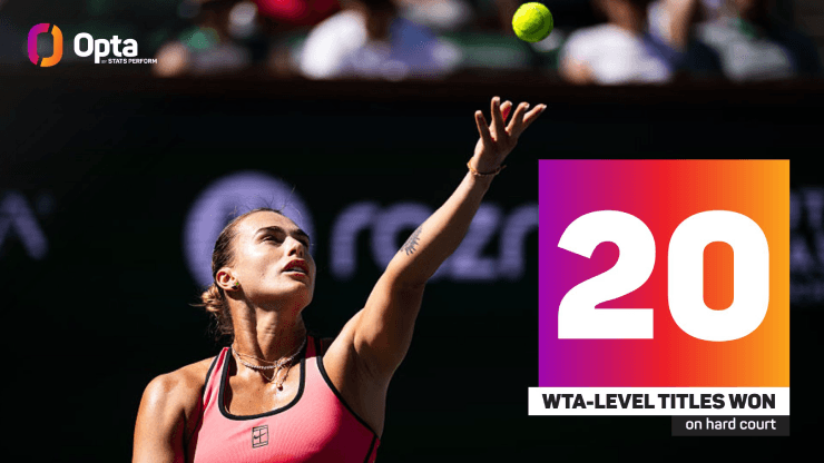 Sabalenka có danh hiệu 20 WTA trên sân cứng