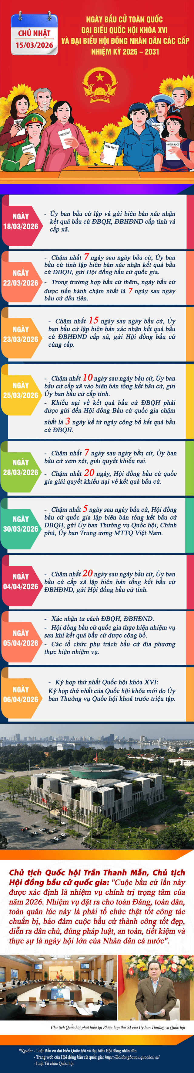 Các mốc thời gian SAU NGÀY BẦU CỬ ĐBQH khóa XVI, đại biểu HĐND các cấp nhiệm kỳ 2026-2031- Ảnh 1.
