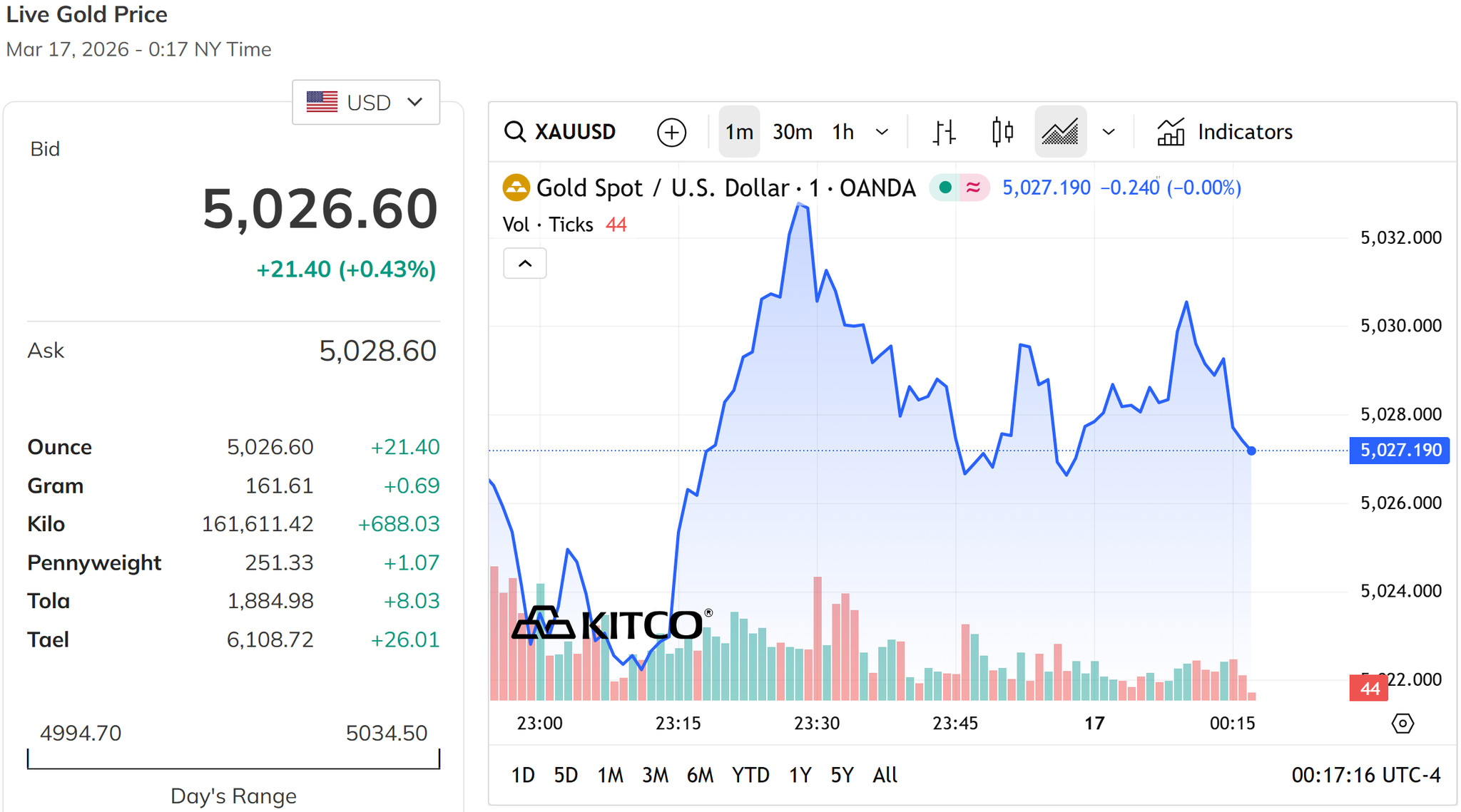 Giá vàng thế giới hôm nay 17 3 2026 tiếp tục giao động quanh mốc 5.000 USD ounce