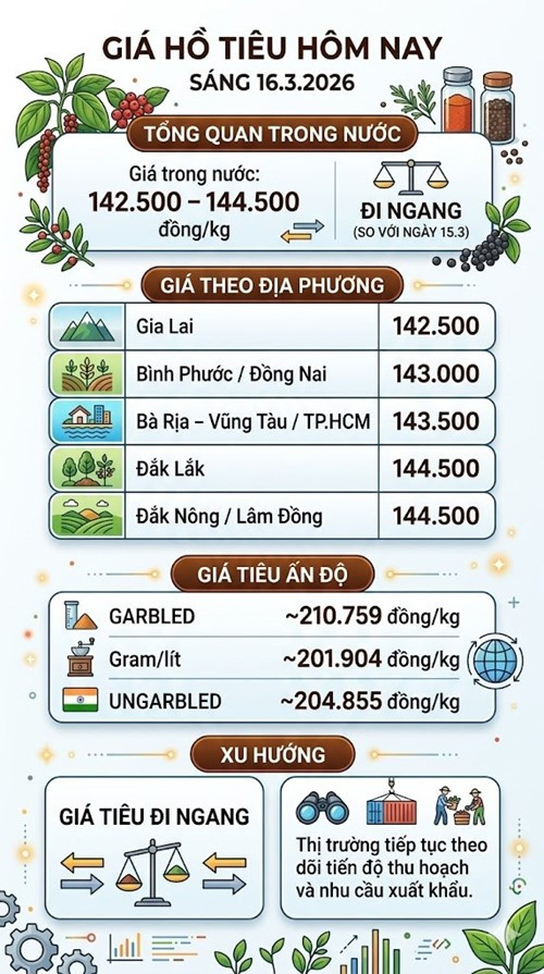 Giá hồ tiêu hôm nay 16.3: Giữ giá sau phiên giảm mạnh trước đó