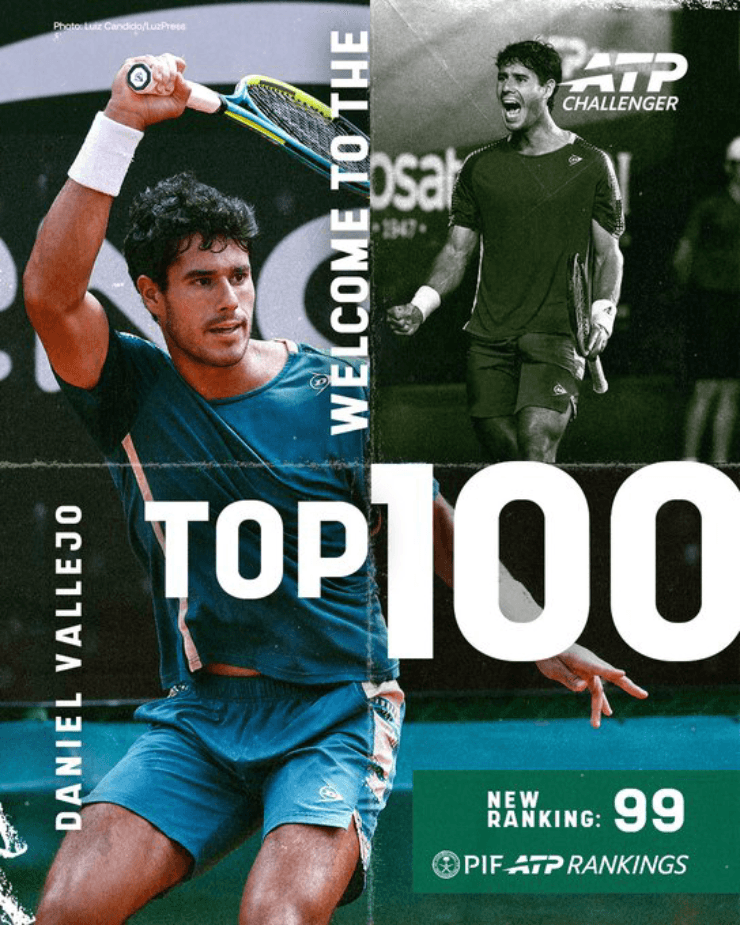 Adolfo Daniel Vallejo chính thức vươn lên hạng 99 thế giới, trở thành tay vợt Paraguay thứ ba trong lịch sử vào Top 100 ATP.