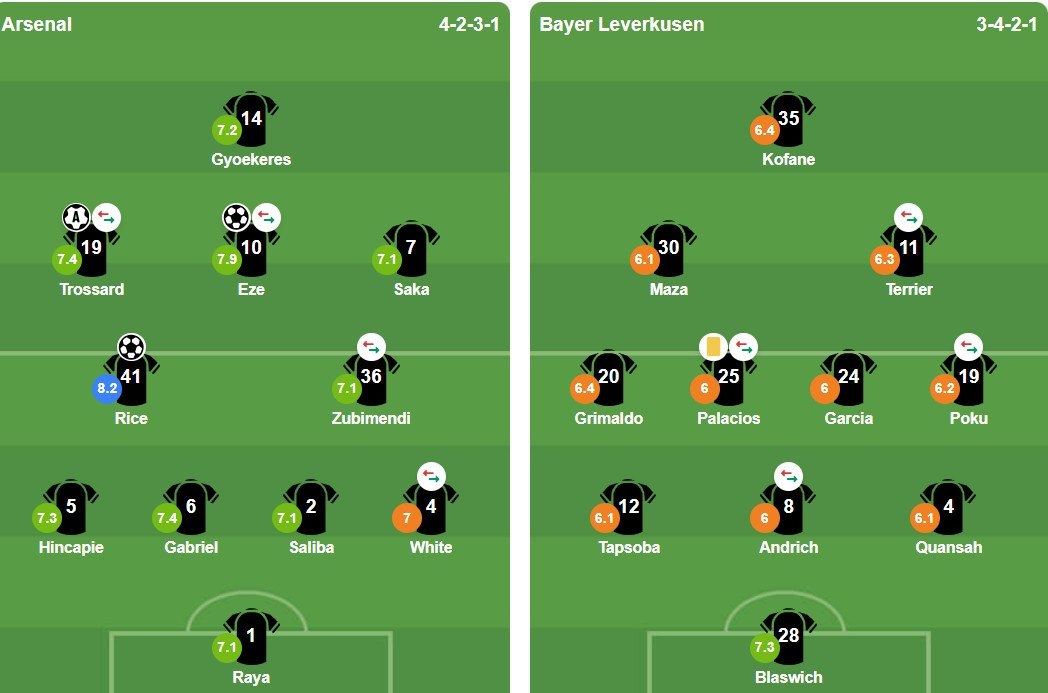 Sơ đồ đội hình xuất phát của Arsenal và Bayer Leverkusen
