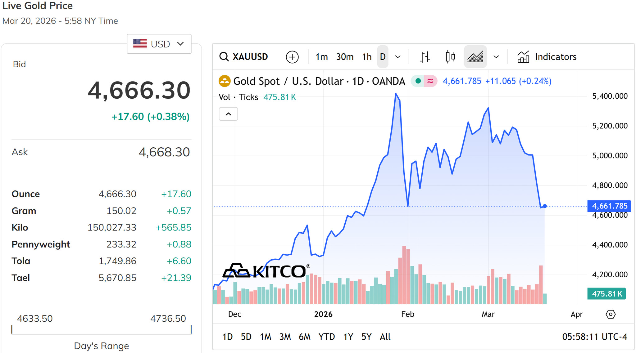Giá vàng thế giới chiều nay 20 3 2026 dao động trong 4.600 USD ounce