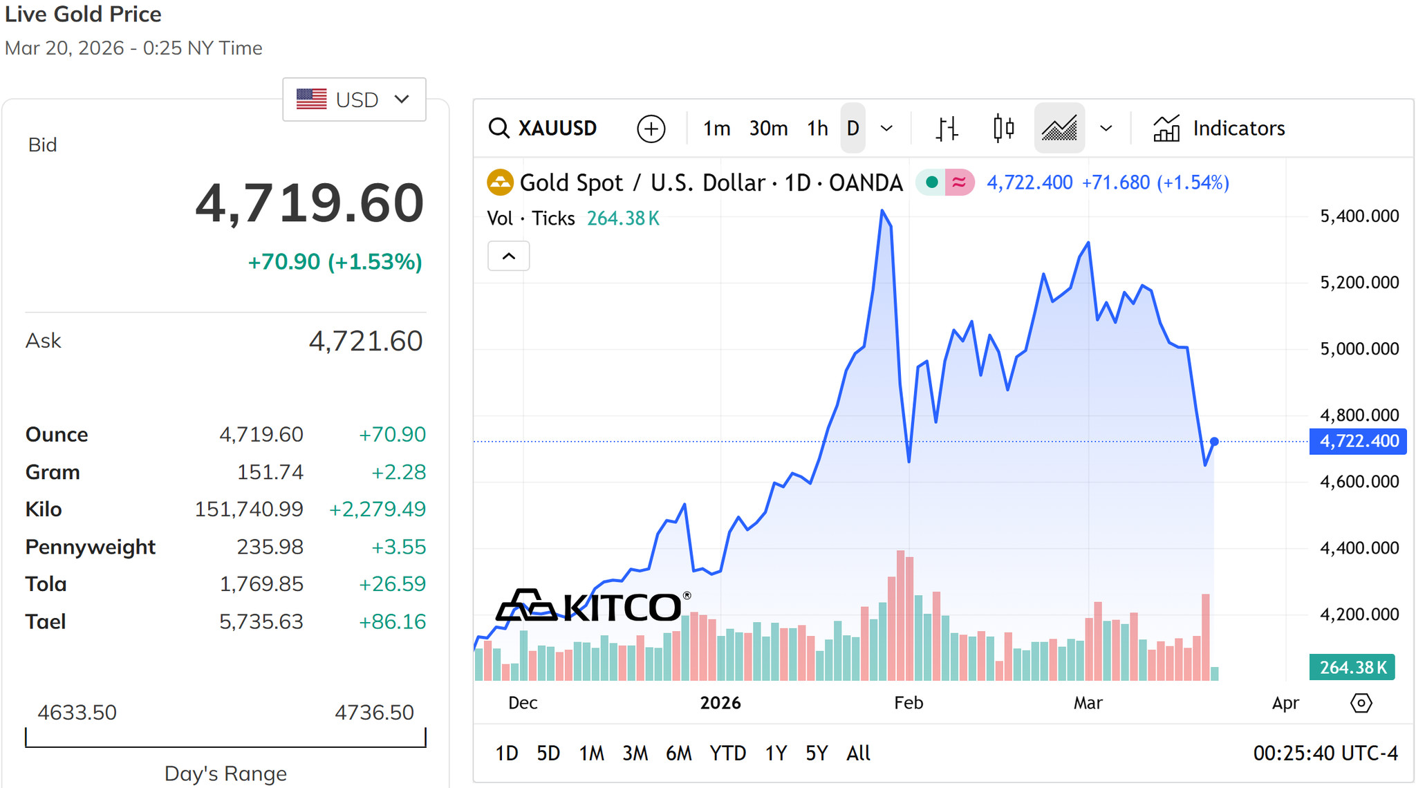 Giá vàng thế giới trưa nay 20 3 2026 lấy lại mốc 4.700 USD ounce sau chuỗi lao dốc