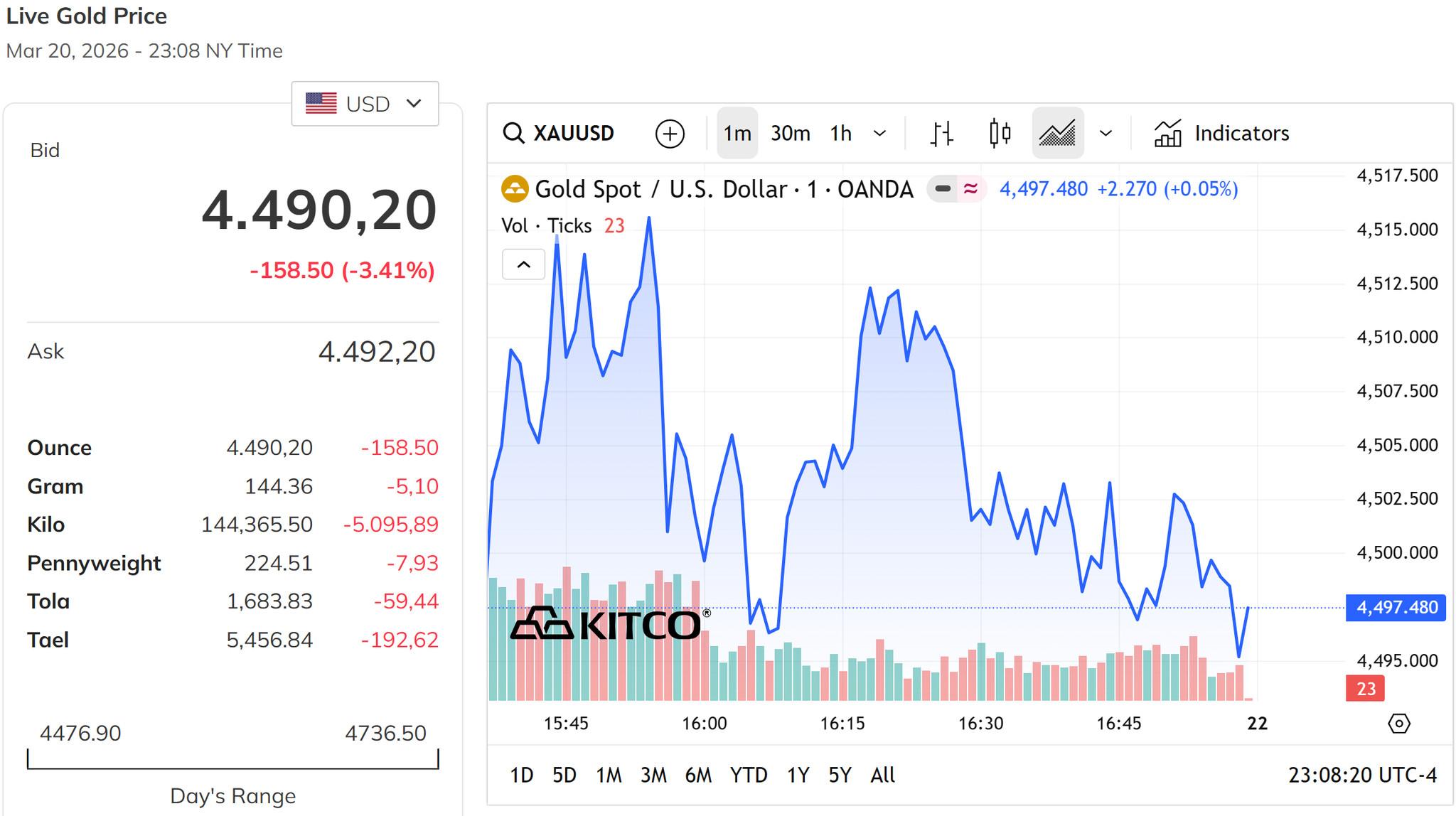 Giá vàng thế giới hôm nay 21 3 2026 tụt về mức 4.490 USD ounce