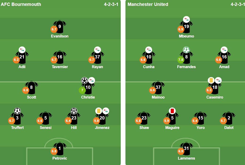 Đội hình xuất phát của Bournemouth và Manchester United.