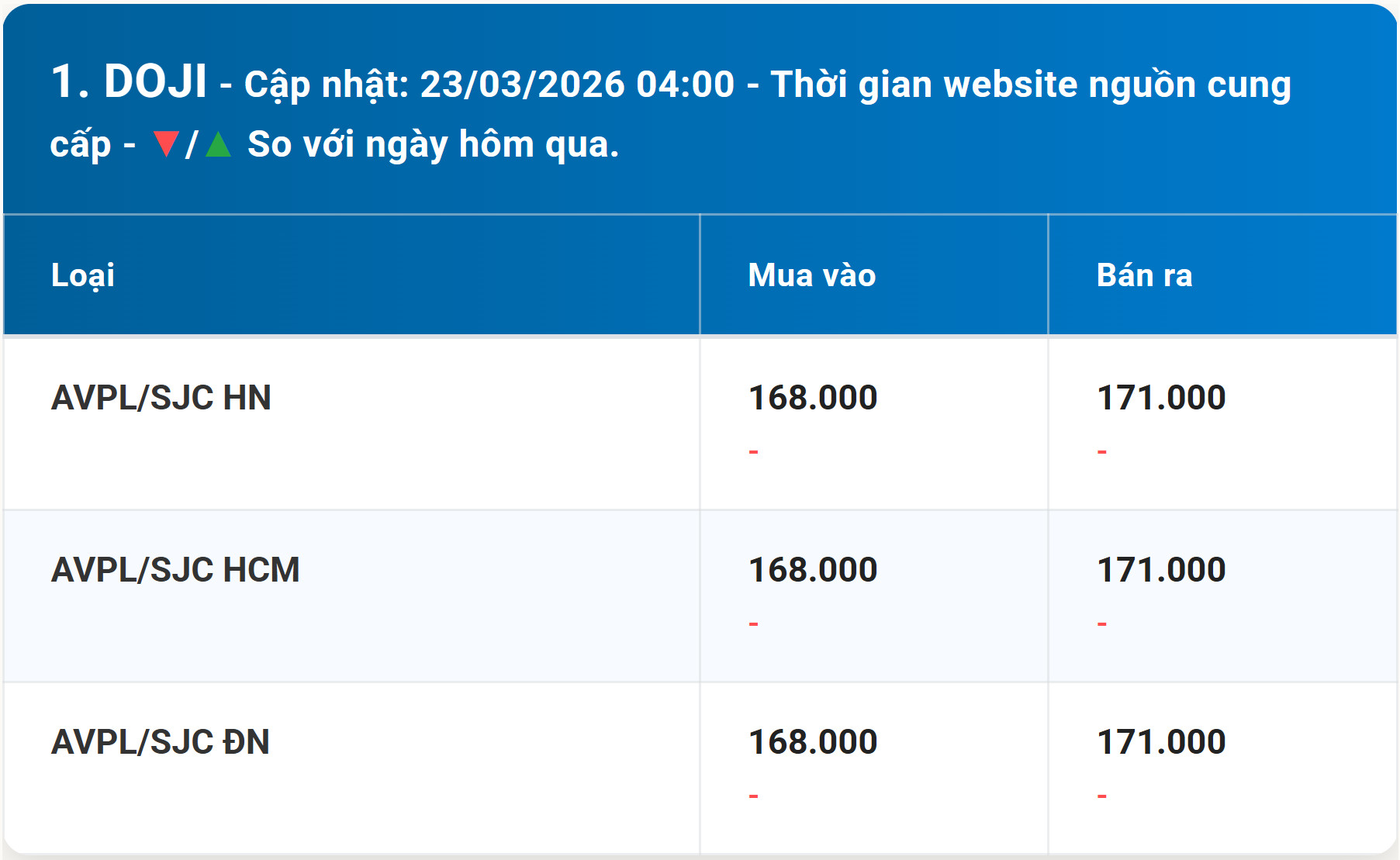 Bảng giá vàng DOJI hôm nay 23 3 2026 sớm nhất