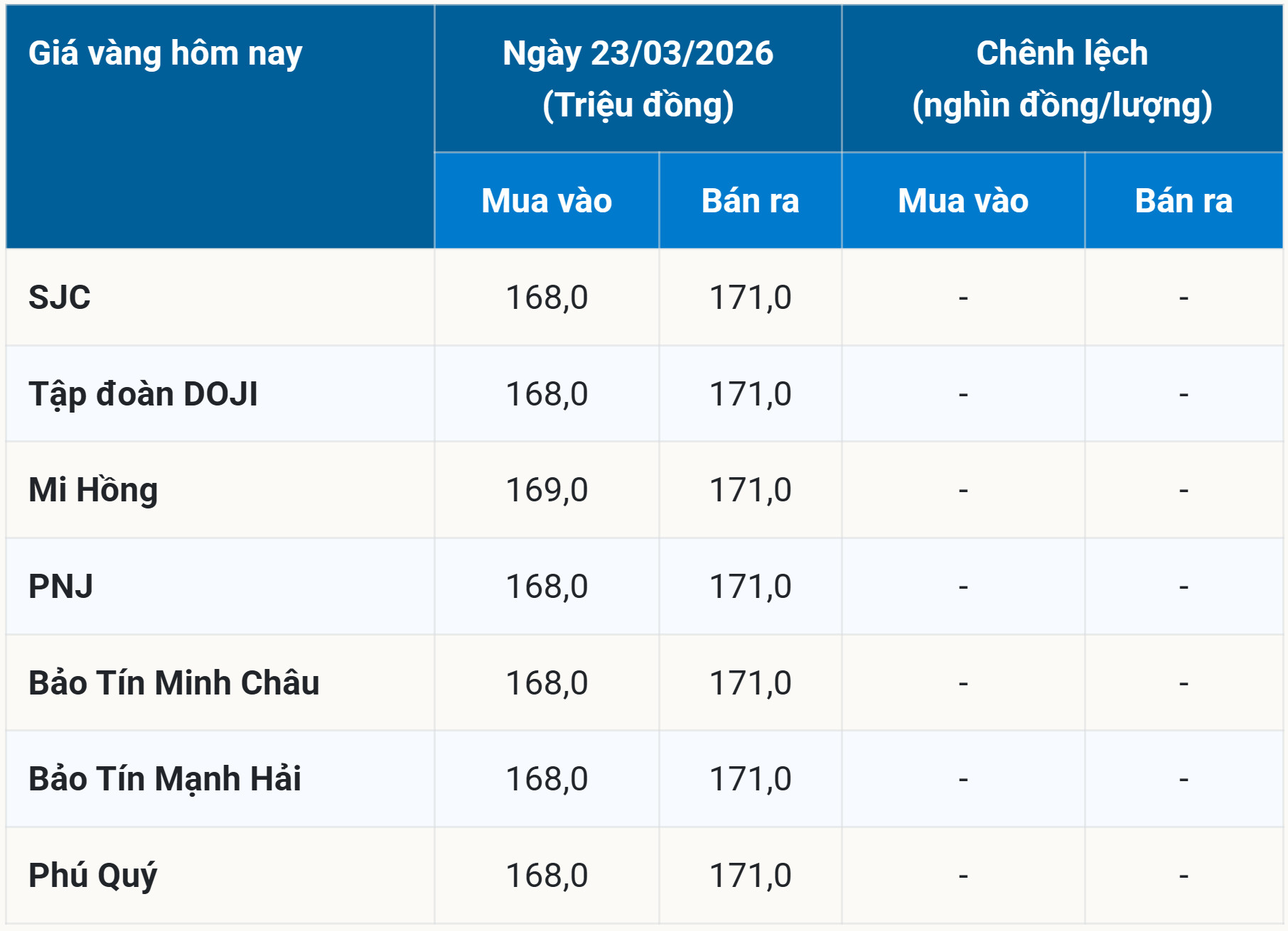 Bảng giá vàng hôm nay 23 3 2026 đầu tuần sớm nhất