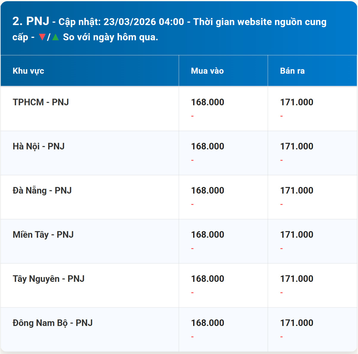 Bảng giá vàng PNJ đầu tuần 23 3 2026 sớm nhất