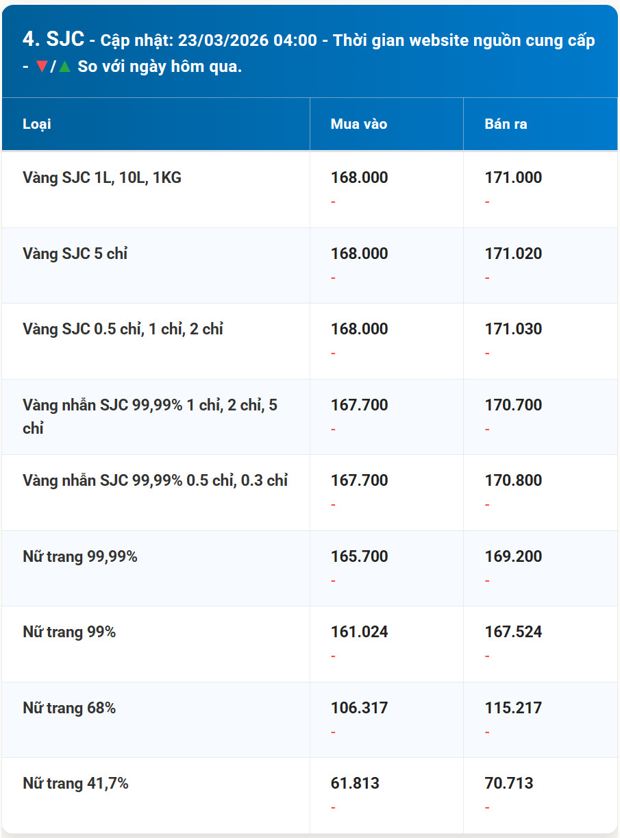 Bảng giá vàng SJC hôm nay 23 3 2026 sớm nhất