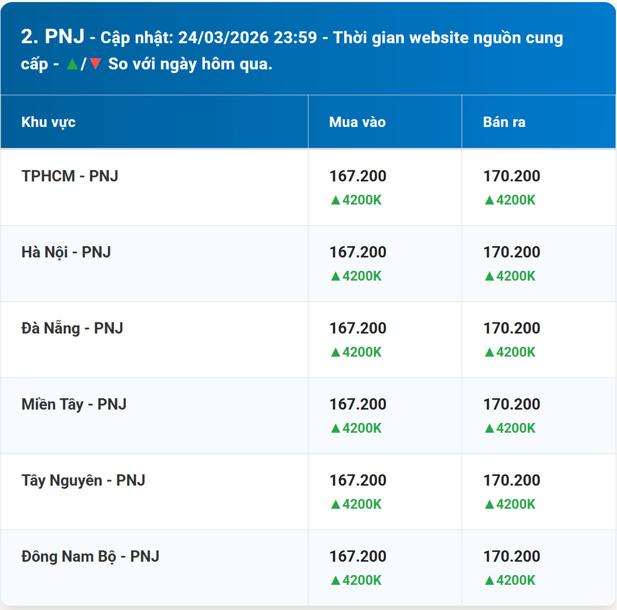 Diễn biến giá vàng PNJ mới nhất trước phiên giao dịch hôm nay 25 3 2026