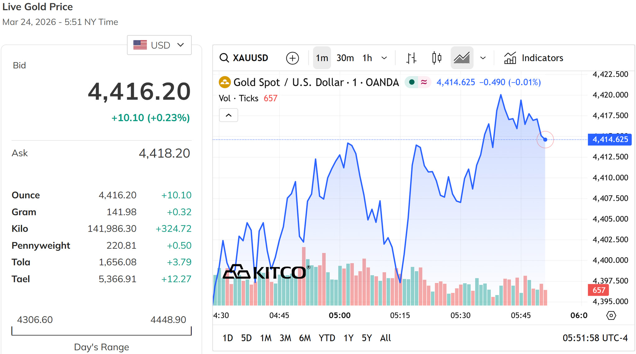 Giá vàng thế giới chiều hôm nay 24 3 2026 lấy lại mốc 4.400 USD ounce