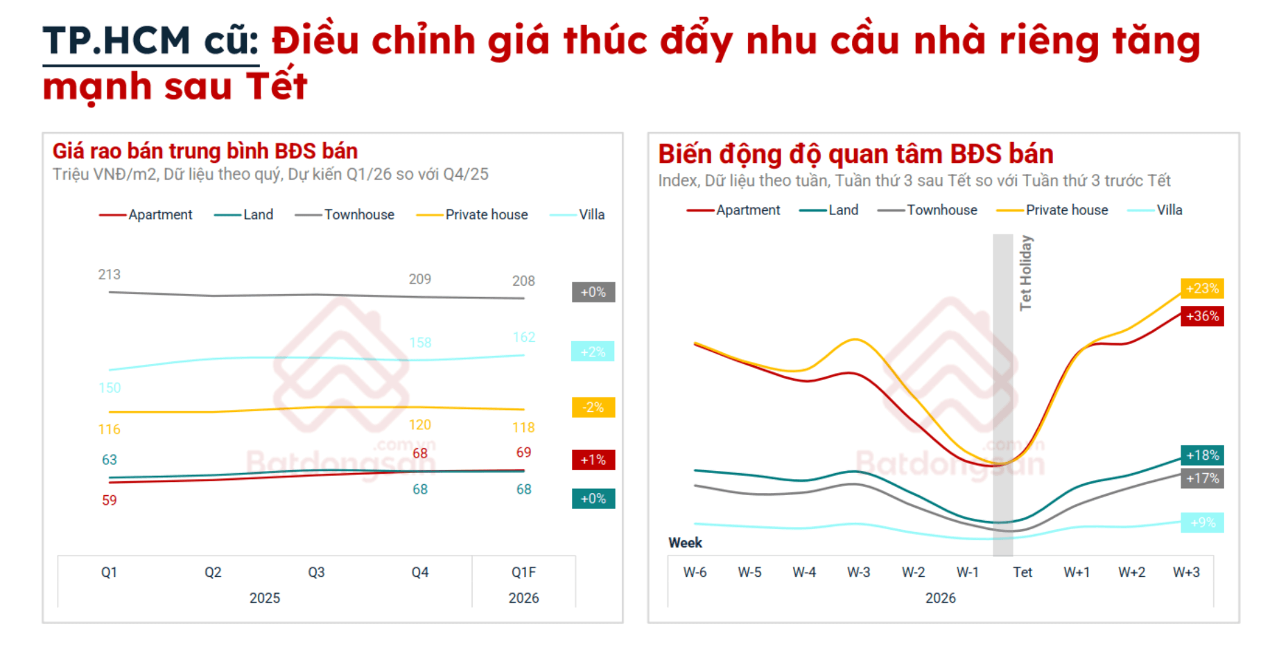 Giá nhà riêng tại TP. HCM giảm nhẹ kích thích nhu cầu quay trở lại