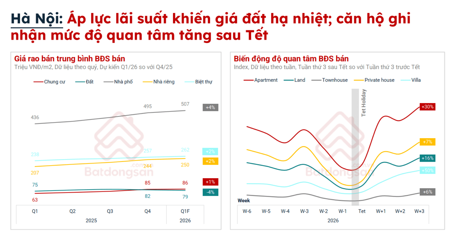 Áp lực lãi suất khiến giá nhà đất hạ nhiệt tại Hà Nội
