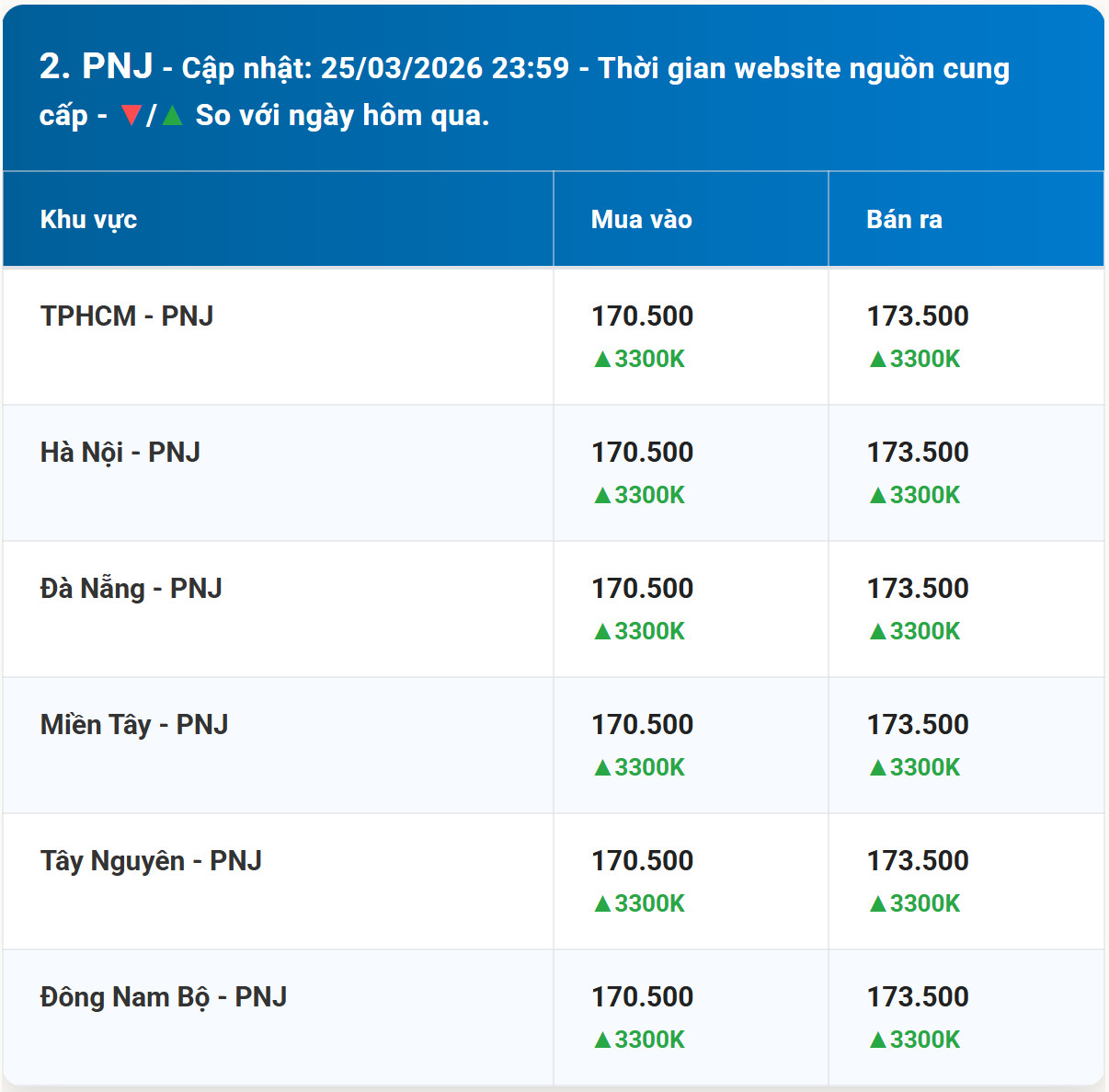 Diễn biến giá vàng PNJ mới nhất trước phiên giao dịch hôm nay 26 3 2026
