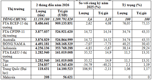 Nhập khẩu than đá 2 tháng đầu năm 2026