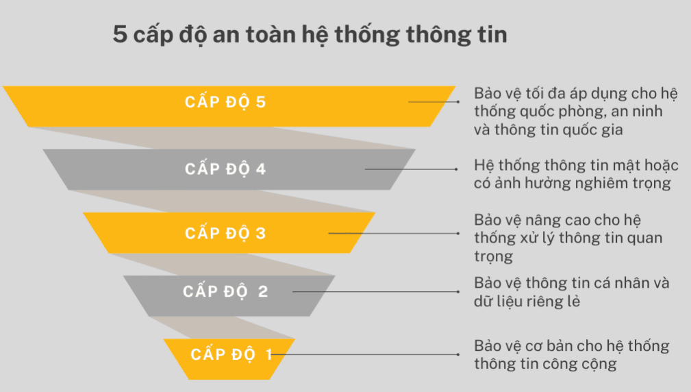 Xây dựng tiêu chí xác định cấp độ an ninh mạng đối với các hệ thống thông tin- Ảnh 1.