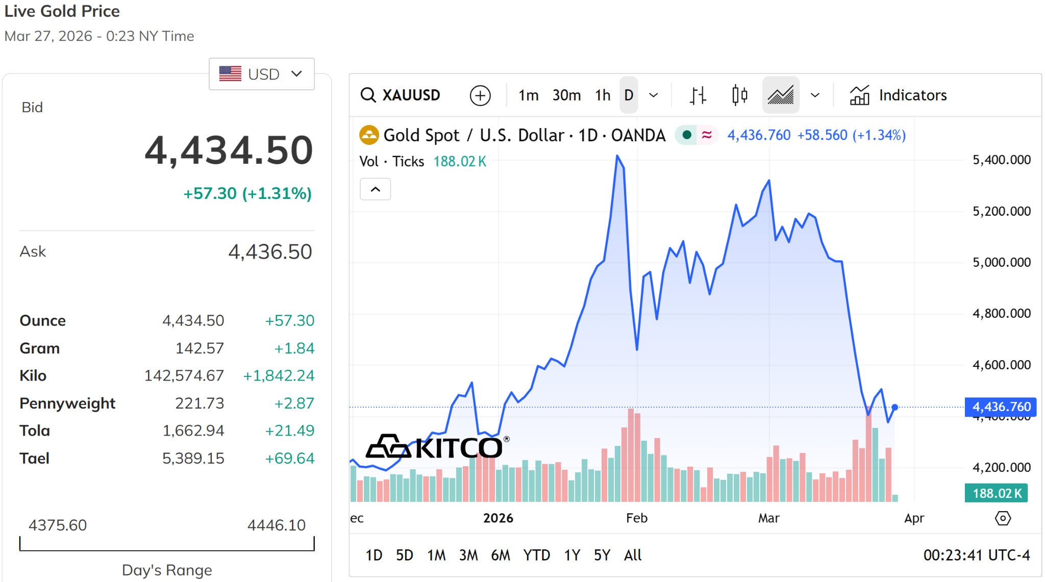 Giá vàng thế giới hôm nay 27 3 2026 lấy lại mốc 4.400 USD ounce