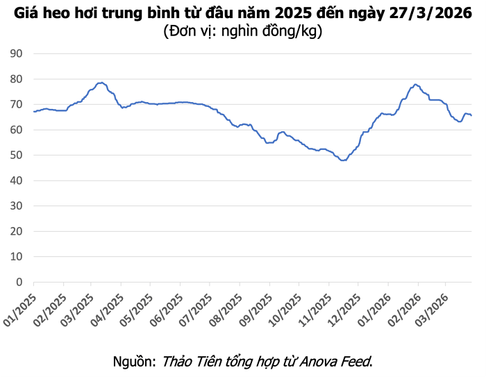 Bảng giá heo hơi hôm nay tại miền Nam ngày 27/3