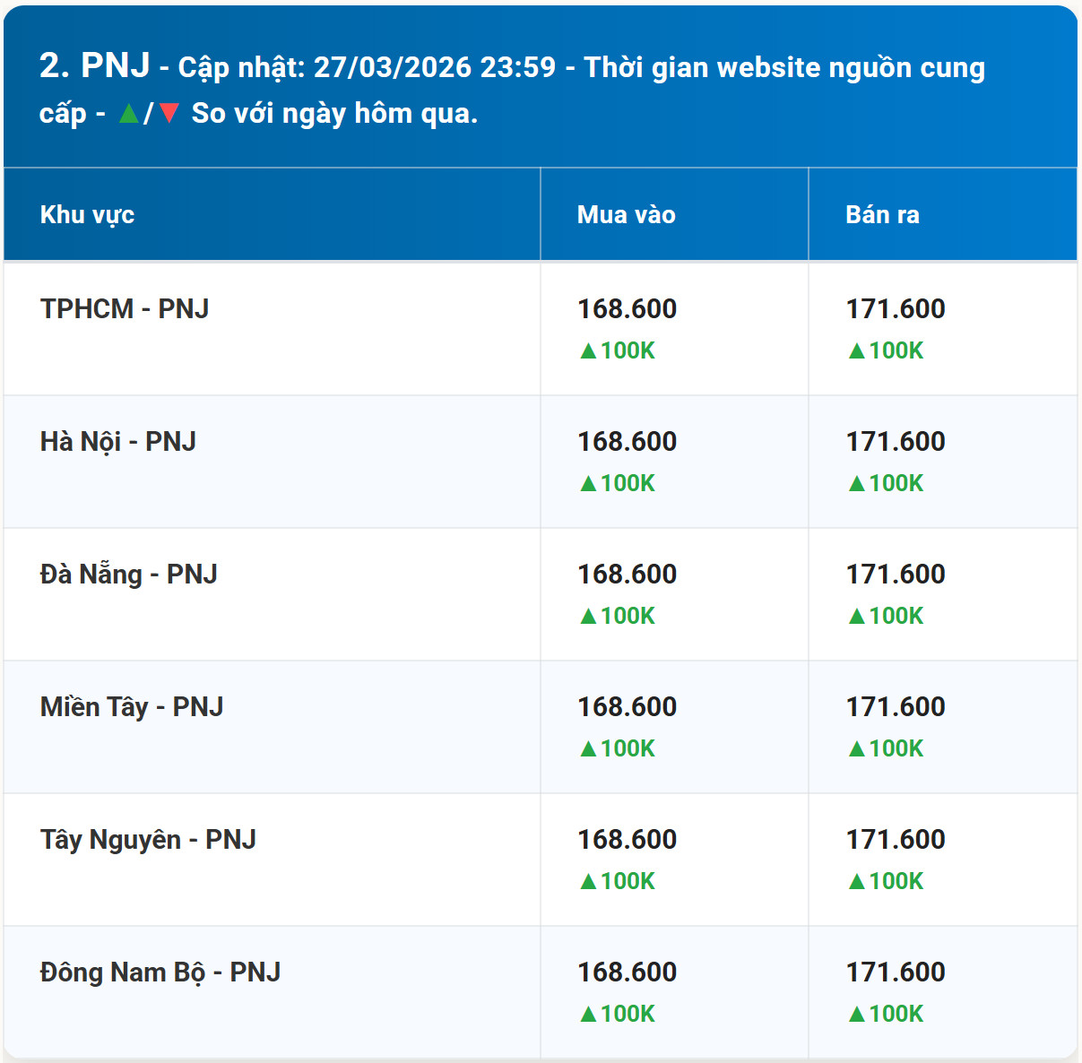 Bảng giá vàng PNJ đầu tuần 28 3 2026 sớm nhất