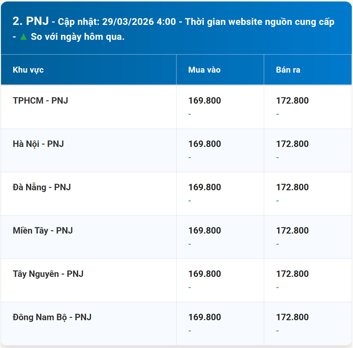 Bảng giá vàng PNJ đầu tuần 29 3 2026 sớm nhất