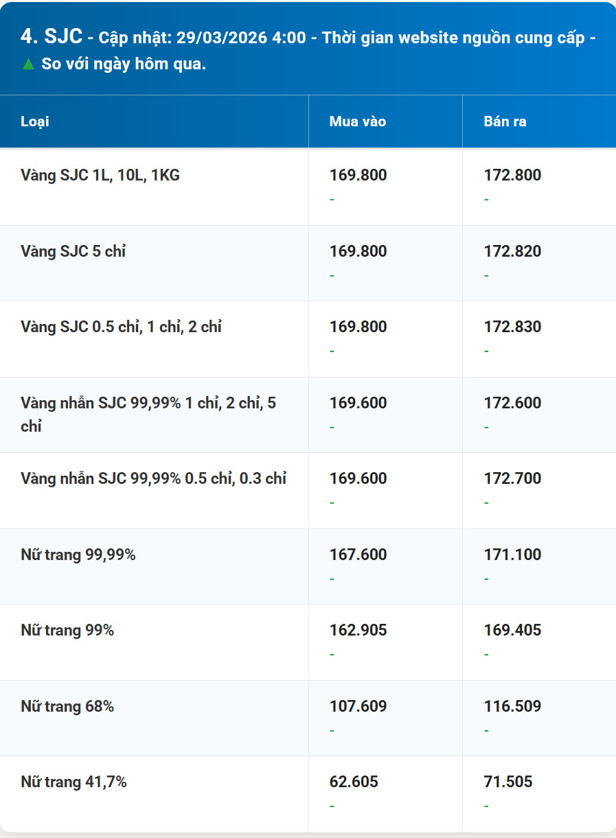 Bảng giá vàng SJC hôm nay 29 3 2026 sớm nhất