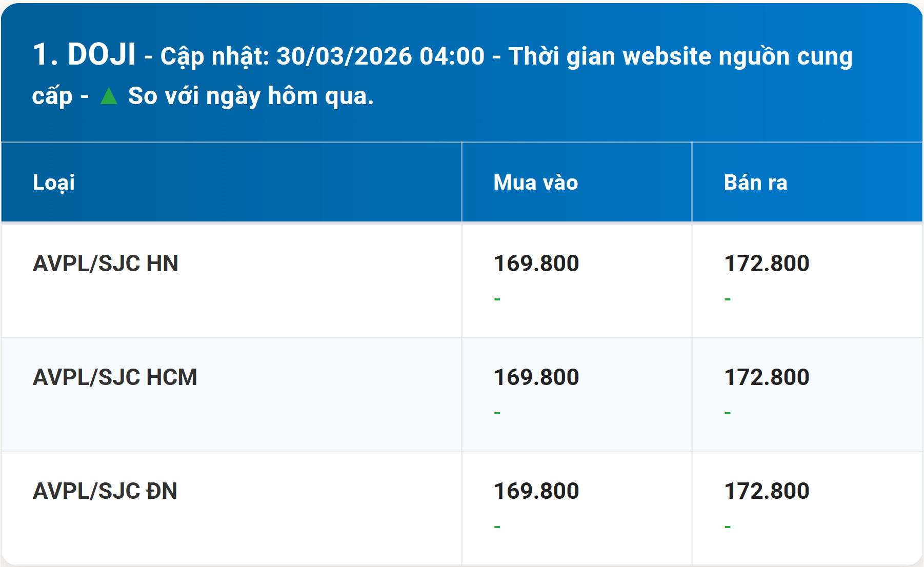 Bảng giá vàng DOJI hôm nay 30 3 2026 đầu tuần sớm nhất