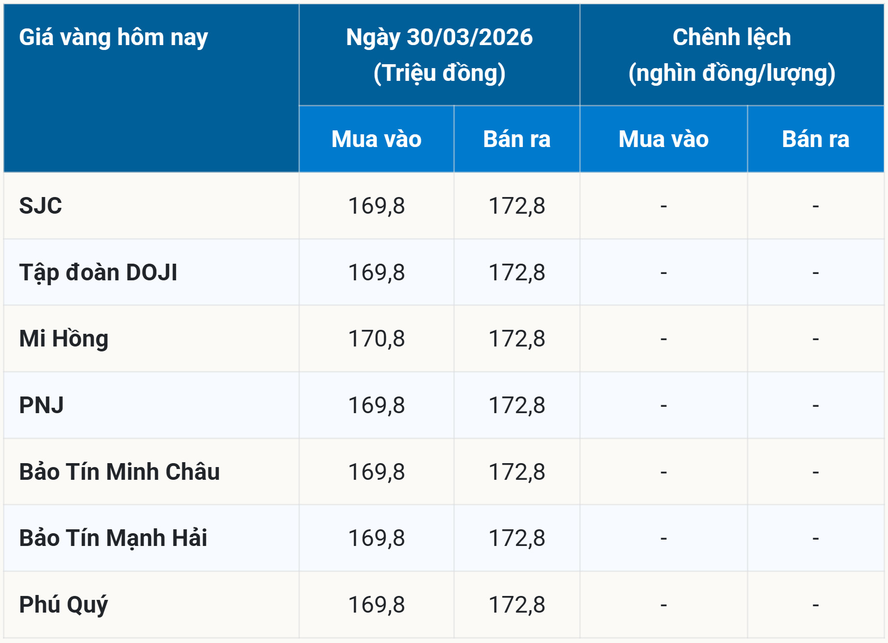 Bảng giá vàng hôm nay 30 3 2026 đầu tuần sớm nhất