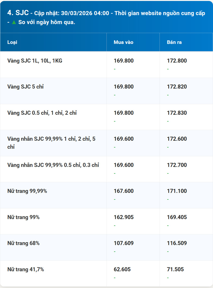 Bảng giá vàng SJC hôm nay 30 3 2026 đầu tuần sớm nhất