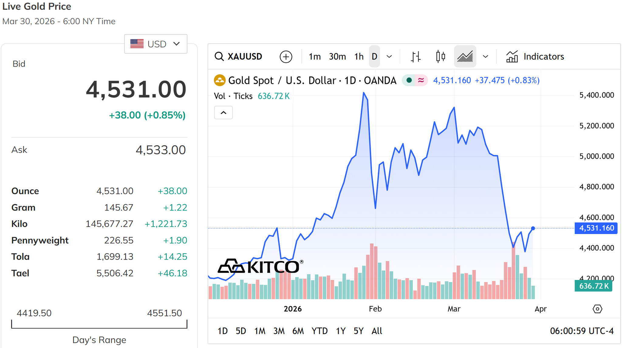 Giá vàng hôm nay mở đầu tuần chiều nay vượt mốc 4.500 USD ounce