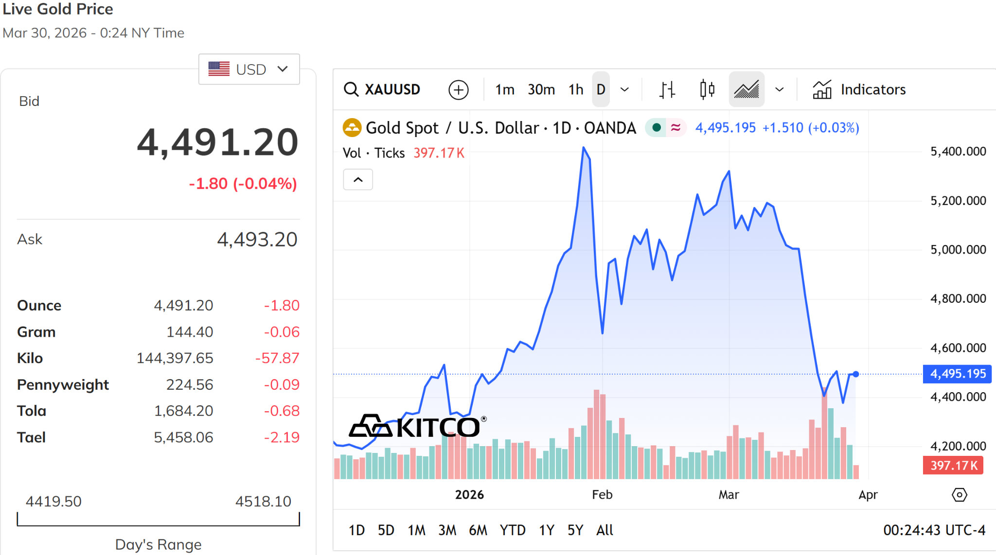 Giá vàng hôm nay mở đầu tuần vẫn giao động quanh mốc 4.500,0 USD ounce